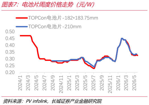 我想了解一下电池片周度价格走势（元W）