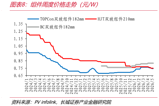 如何解释组件周度价格走势（元W）