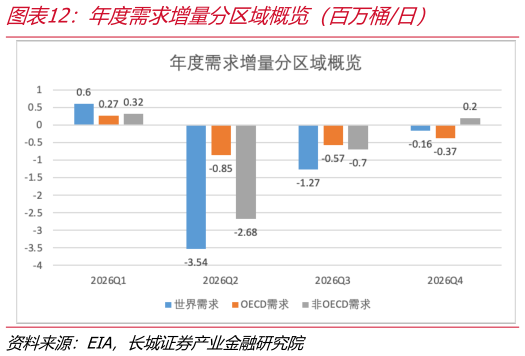 你知道年度需求增量分区域概览（百万桶日）