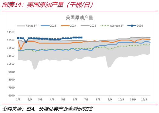 怎样理解美国原油产量（千桶日）