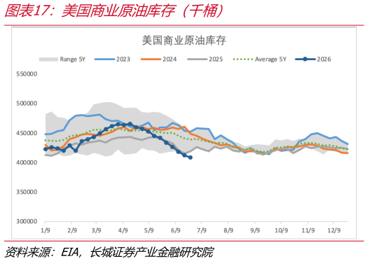 一起讨论下美国商业原油库存（千桶）