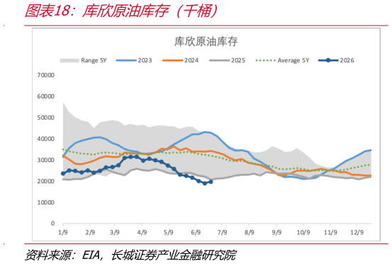谁知道库欣原油库存（千桶）