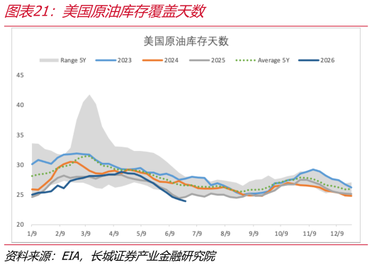 咨询下各位美国原油库存覆盖天数
