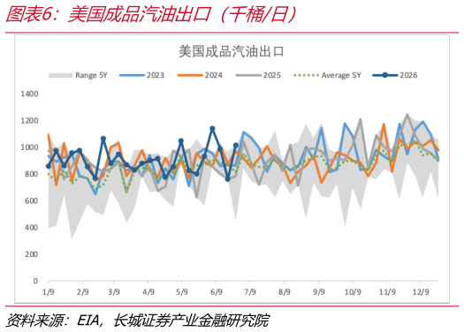 谁知道美国成品汽油出口（千桶日）