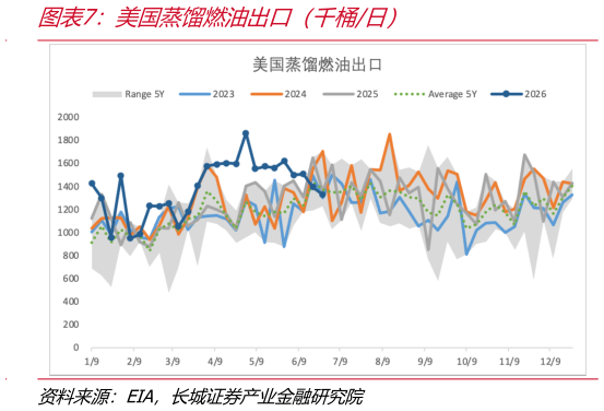 想问下各位网友美国蒸馏燃油出口（千桶日）