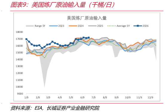 怎样理解美国炼厂原油输入量（千桶日）