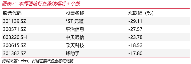 想问下各位网友本周通信行业涨跌幅后5个股