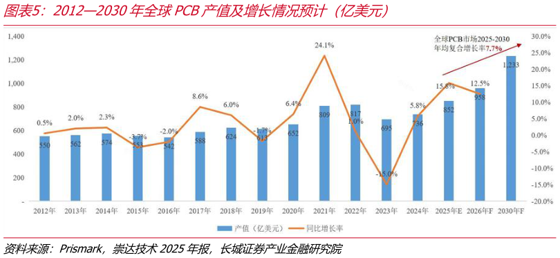 想问下各位网友20122030年全球PCB产值及增长情况预计（亿美元）