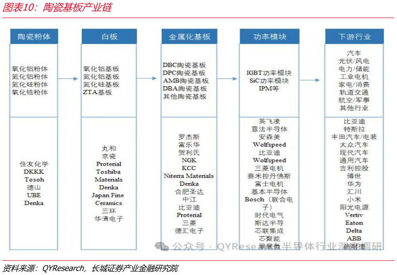 如何了解陶瓷基板产业链