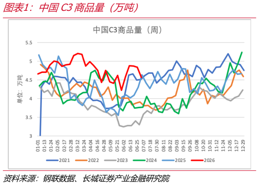 怎样理解中国C3商品量（万吨）
