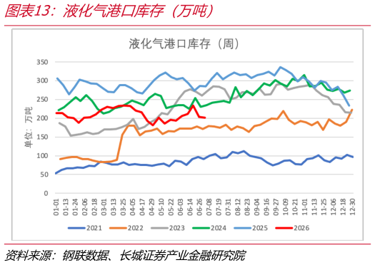 如何才能液化气港口库存（万吨）