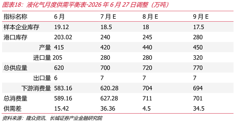谁知道液化气月度供需平衡表-2026年6月27日调整（万吨）