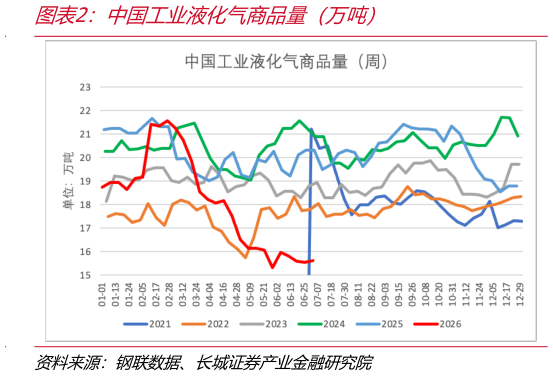 谁能回答中国工业液化气商品量（万吨）