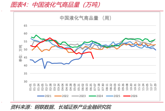 谁知道中国液化气商品量（万吨）