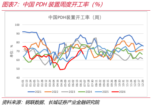想问下各位网友中国PDH装置周度开工率（%）