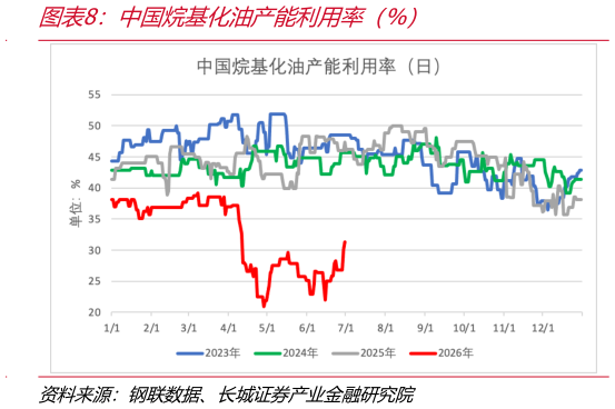 怎样理解中国烷基化油产能利用率（%）
