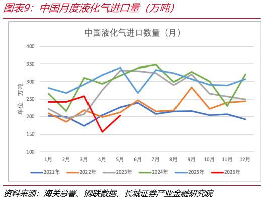 你知道中国月度液化气进口量（万吨）