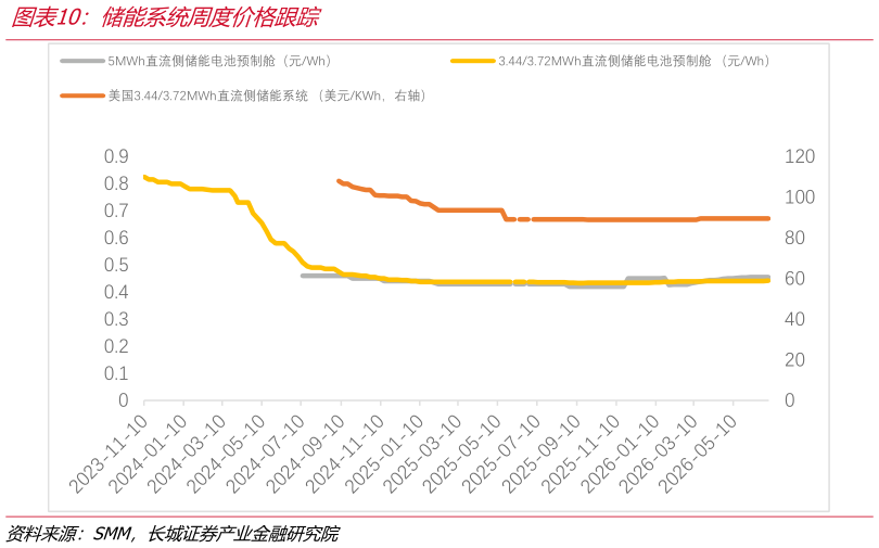 谁能回答储能系统周度价格跟踪