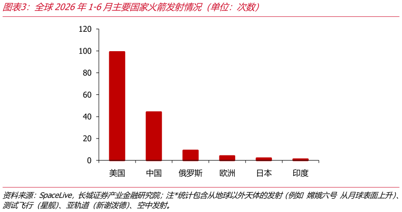 咨询下各位全球2026年1-6月主要国家火箭发射情况（单位：次数）