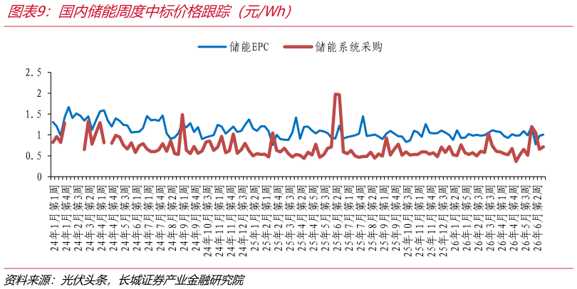 如何才能国内储能周度中标价格跟踪（元Wh）