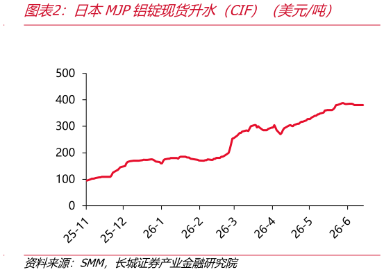 各位网友请教一下日本MJP铝锭现货升水（CIF）（美元吨）