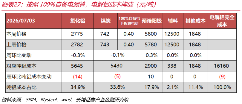 一起讨论下按照100%自备电测算，电解铝成本构成（元吨）