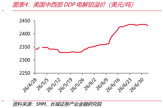 怎样理解美国中西部DDP电解铝溢价（美元吨）