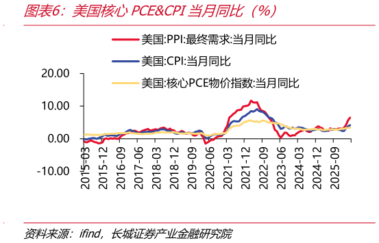 想问下各位网友美国核心PCECPI当月同比（%）