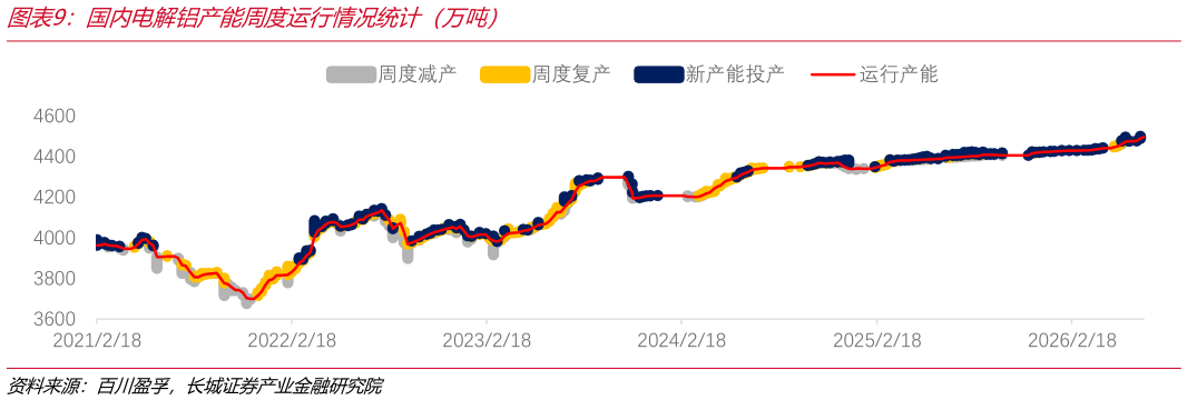 怎样理解国内电解铝产能周度运行情况统计（万吨）