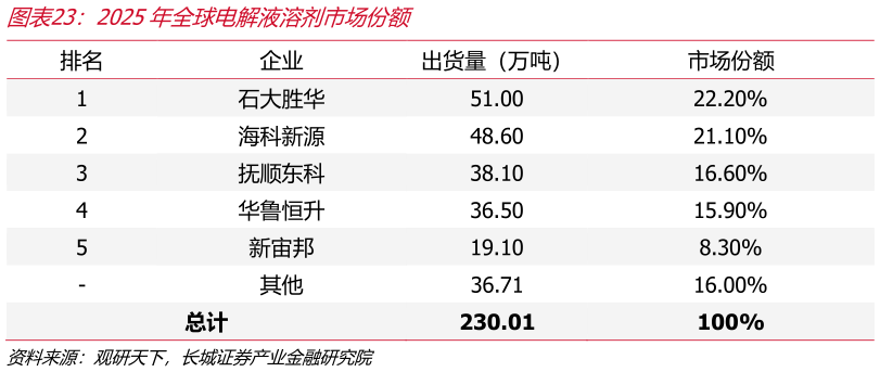 各位网友请教一下2025年全球电解液溶剂市场份额