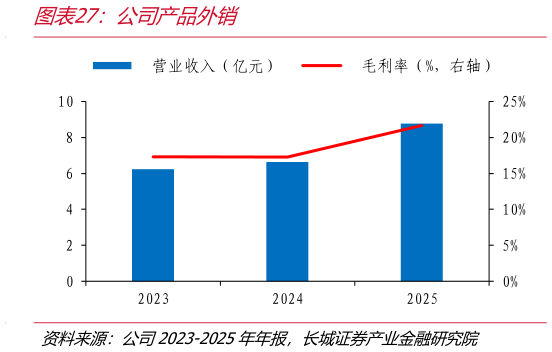 想关注一下公司产品外销