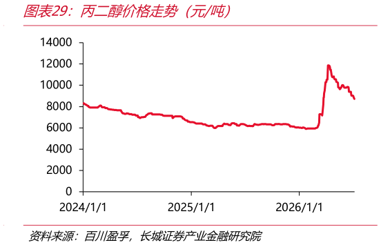 谁知道丙二醇价格走势（元吨）