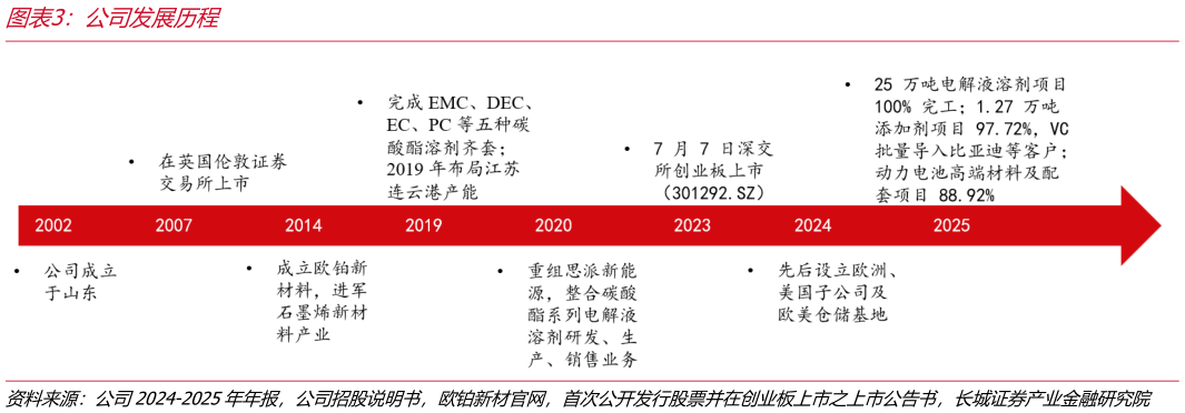 如何解释公司发展历程