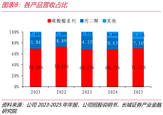 请问一下各产品营收占比