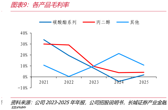 想问下各位网友各产品毛利率