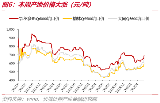 咨询大家本周产地价格大涨（元吨）