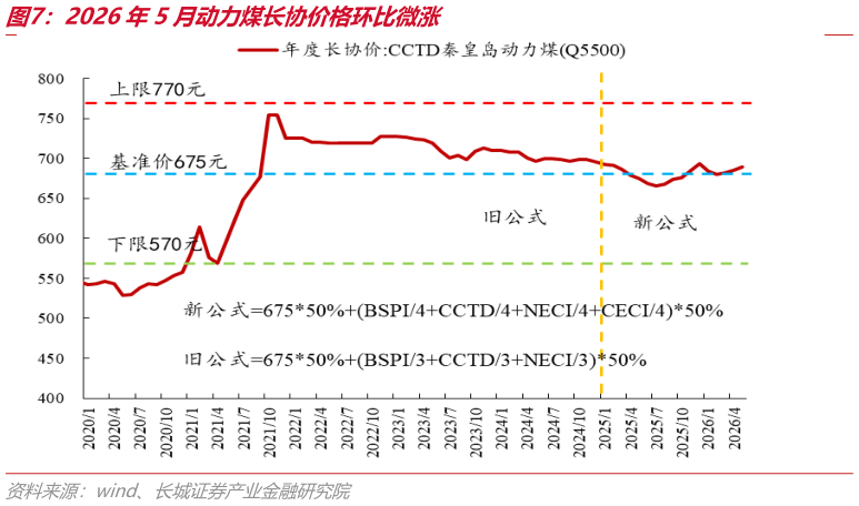 各位网友请教一下2026年5月动力煤长协价格环比微涨