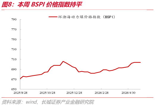 想关注一下本周BSPI价格指数持平