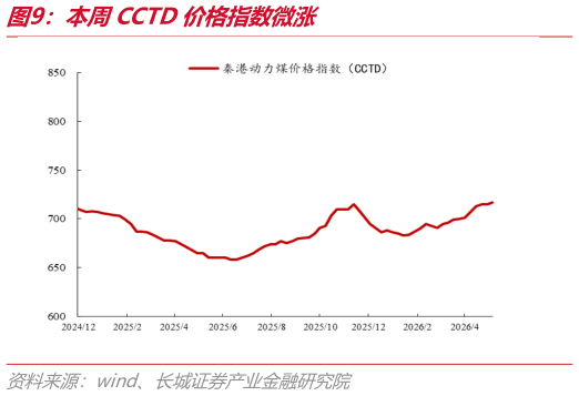 想问下各位网友本周CCTD价格指数微涨