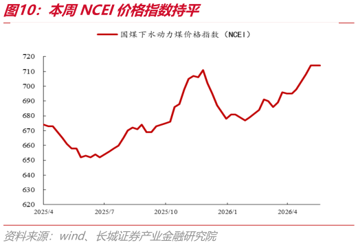 如何看待本周NCEI价格指数持平