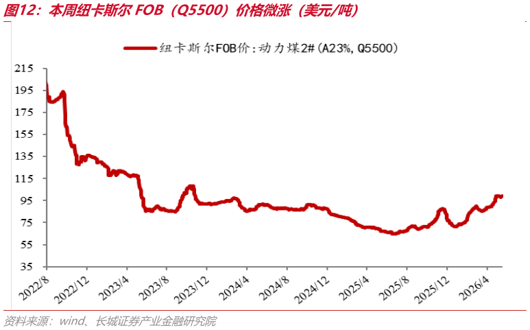 怎样理解本周纽卡斯尔FOB（Q5500）价格微涨（美元吨）