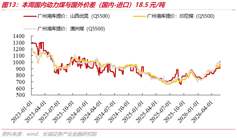 你知道本周国内动力煤与国外价差（国内-进口）18.5元吨