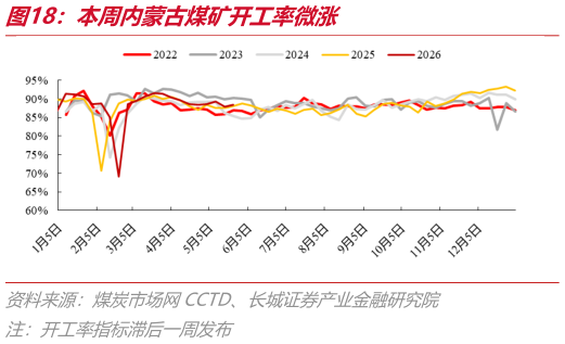 如何解释本周内蒙古煤矿开工率微涨