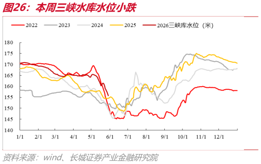 各位网友请教一下本周三峡水库水位小跌