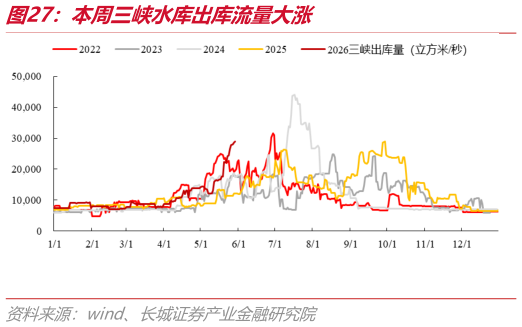 如何了解本周三峡水库出库流量大涨