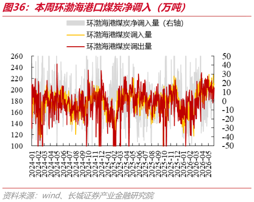 怎样理解本周环渤海港口煤炭净调入（万吨）