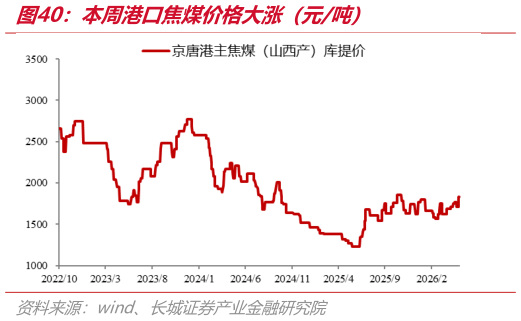 咨询大家本周港口焦煤价格大涨（元吨）