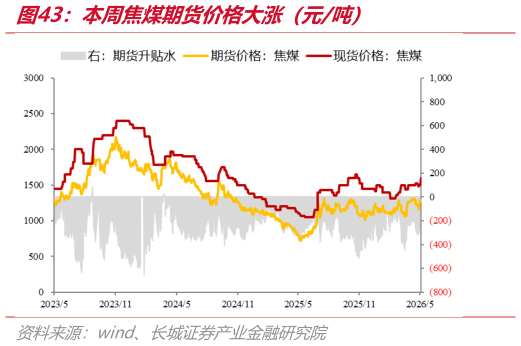 我想了解一下本周焦煤期货价格大涨（元吨）