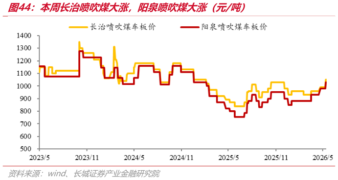 谁能回答本周长治喷吹煤大涨，阳泉喷吹煤大涨（元吨）
