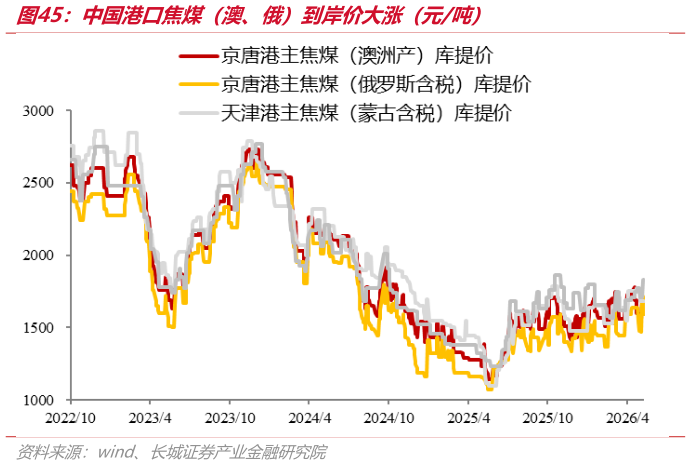 咨询大家中国港口焦煤（澳、俄）到岸价大涨（元吨）